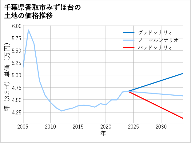 千葉県香取市みずほ台の土地価格推移