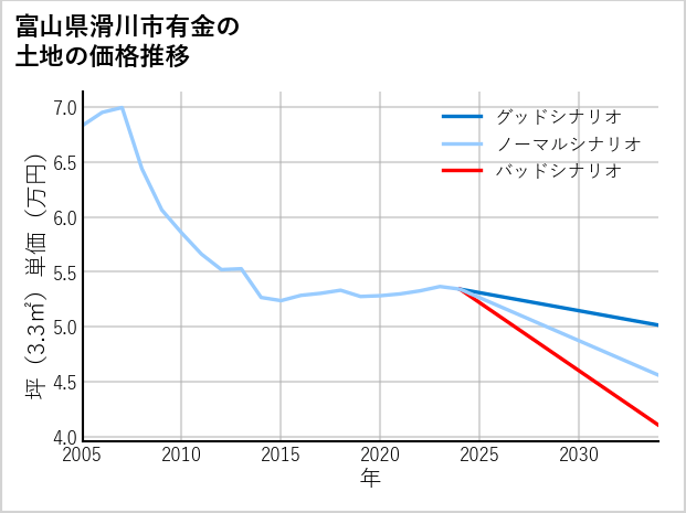 富山県滑川市有金の土地価格推移