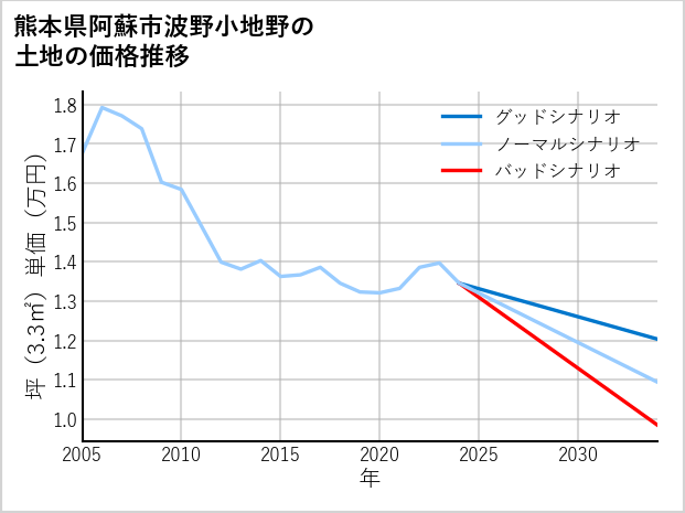 熊本県阿蘇市波野小地野の土地価格推移
