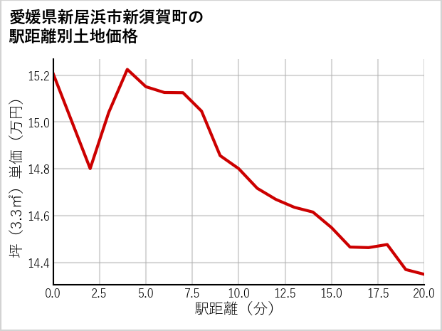 愛媛県新居浜市新須賀町の徒歩距離別の土地坪単価