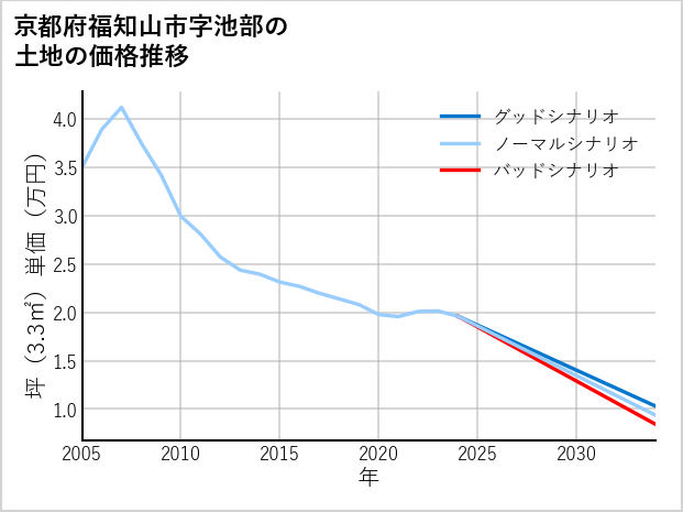 京都府福知山市池部の土地価格推移
