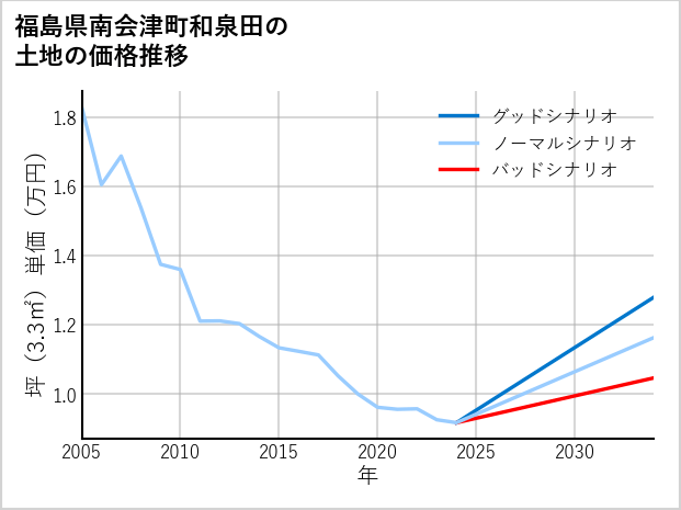 福島県南会津町和泉田の土地価格推移