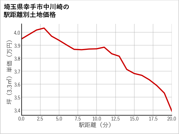 埼玉県幸手市中川崎の徒歩距離別の土地坪単価
