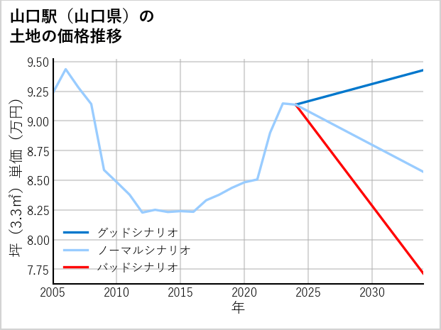 山口駅（山口県）の土地価格推移
