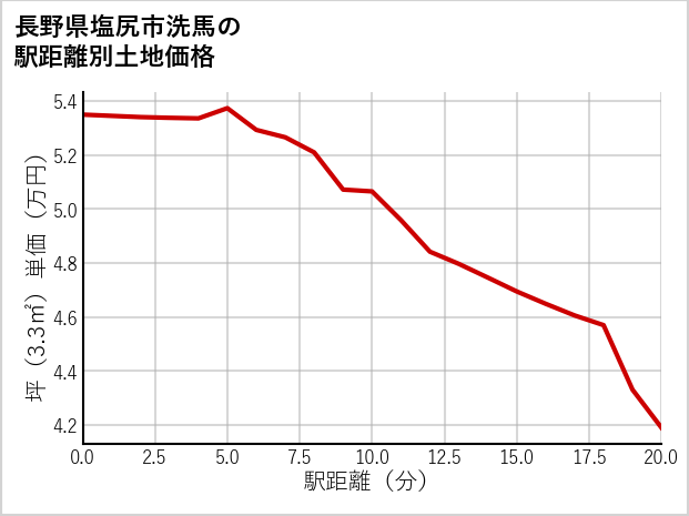 長野県塩尻市洗馬の徒歩距離別の土地坪単価