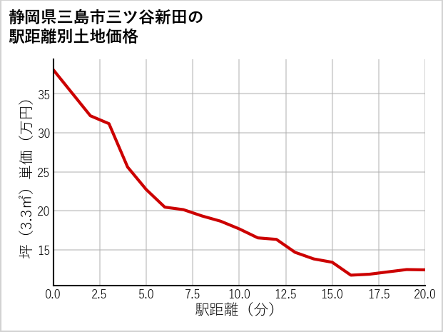 静岡県三島市三ツ谷新田の土地価格推移