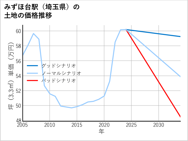 みずほ台駅（埼玉県）の土地価格推移