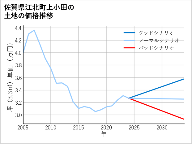 佐賀県江北町上小田の土地価格推移