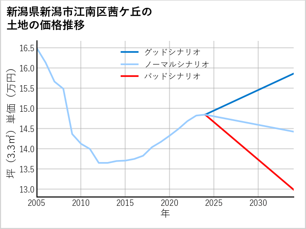 新潟県新潟市江南区茜ケ丘の土地価格推移