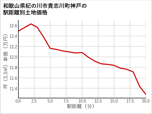 和歌山県紀の川市貴志川町神戸の徒歩距離別の土地坪単価