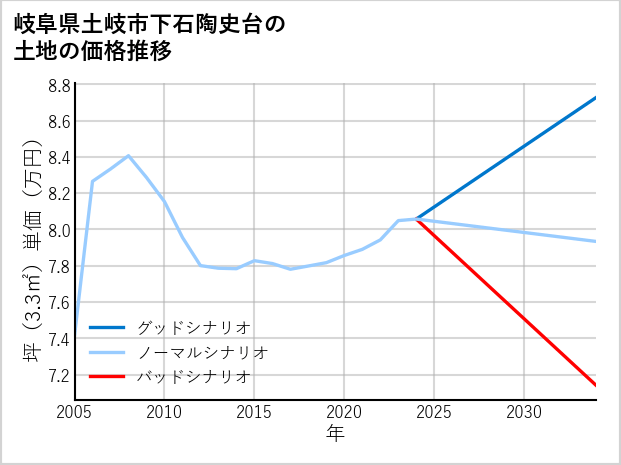 岐阜県土岐市下石陶史台の土地価格推移