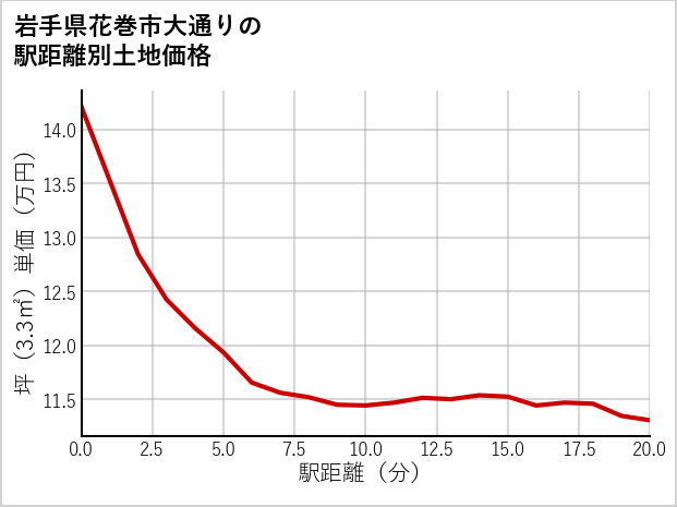 岩手県花巻市大通りの徒歩距離別の土地坪単価
