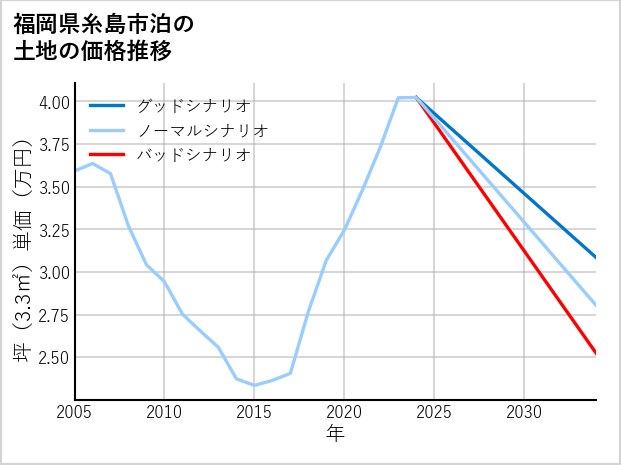 福岡県糸島市泊の土地価格推移