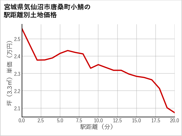 宮城県気仙沼市唐桑町小鯖の徒歩距離別の土地坪単価