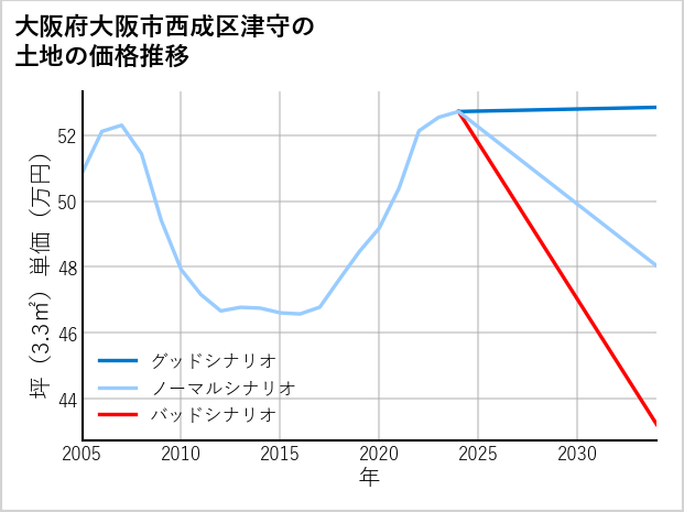 大阪府大阪市西成区津守の土地価格推移