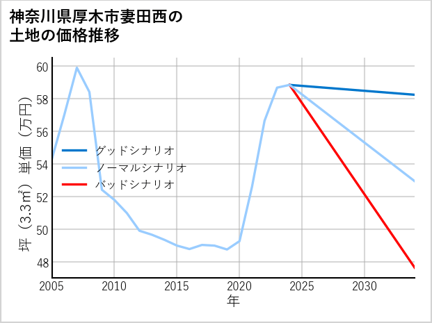 神奈川県厚木市妻田西の土地価格推移