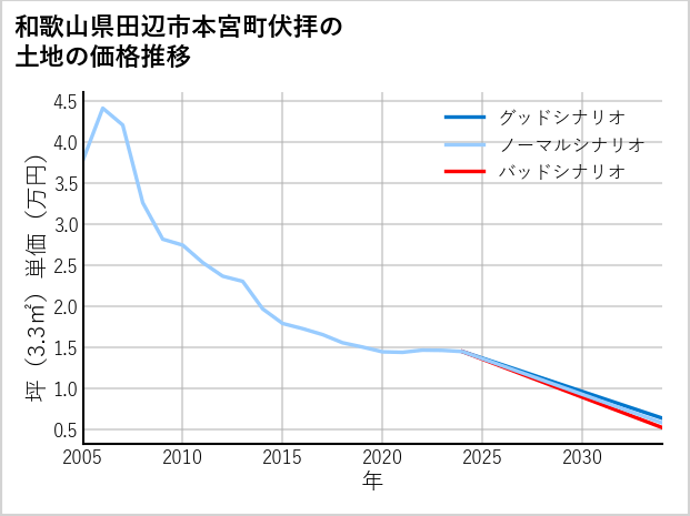 和歌山県田辺市本宮町伏拝の土地価格推移