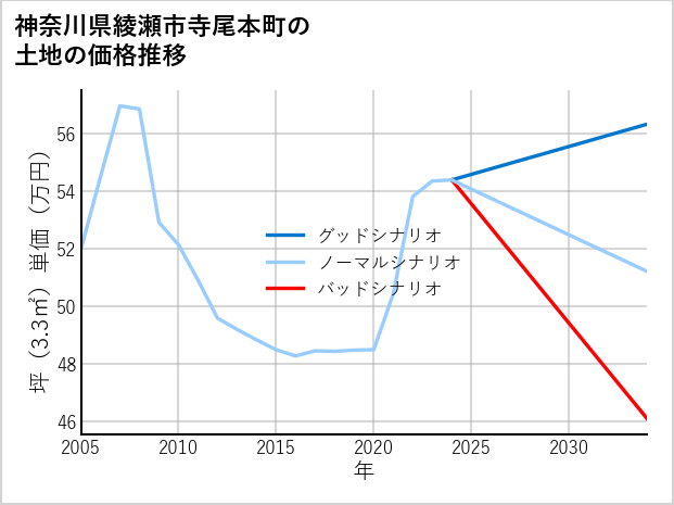 神奈川県綾瀬市寺尾本町の土地価格推移