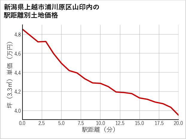 新潟県上越市浦川原区山印内の徒歩距離別の土地坪単価