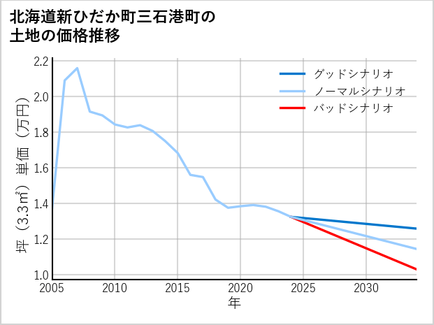 北海道新ひだか町三石港町の土地価格推移