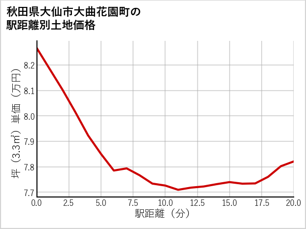 秋田県大仙市大曲花園町の徒歩距離別の土地坪単価