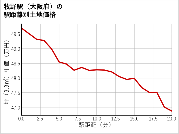 牧野駅（大阪府）の徒歩距離別の土地坪単価