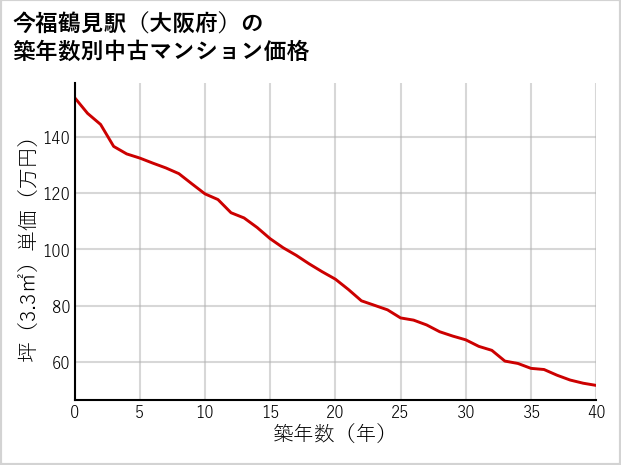 今福鶴見駅（大阪府）の築年数別の中古マンション坪単価