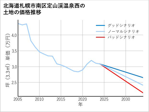 北海道札幌市南区定山渓温泉西の土地価格推移