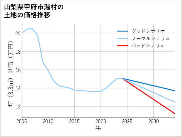 山梨県甲府市湯村の土地価格推移