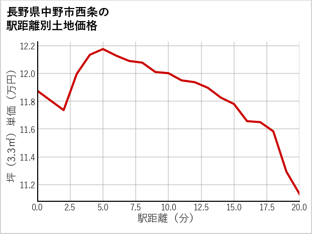長野県中野市西条の徒歩距離別の土地坪単価