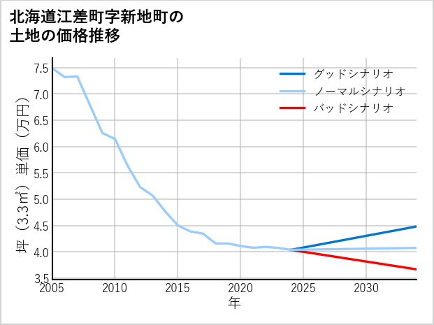 北海道江差町新地町の土地価格推移