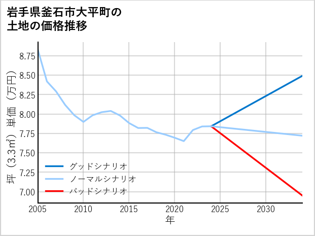 岩手県釜石市大平町の土地価格推移