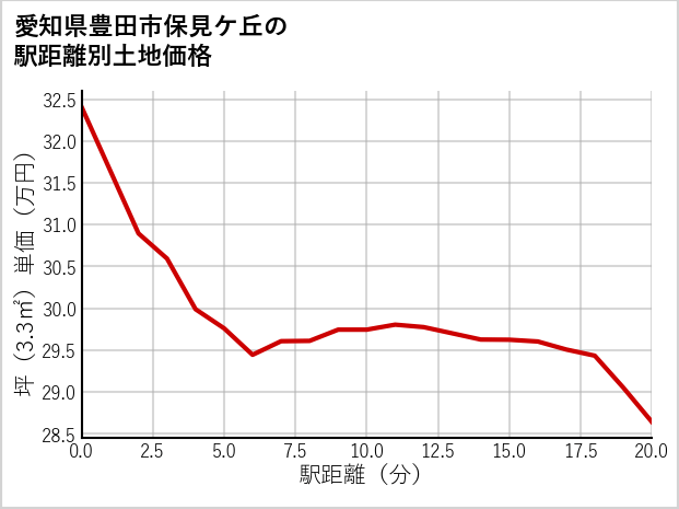 愛知県豊田市保見ケ丘の徒歩距離別の土地坪単価