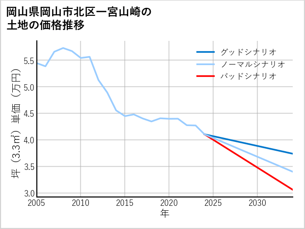 岡山県岡山市北区一宮山崎の土地価格推移