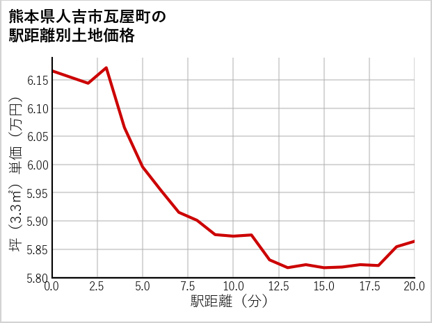 熊本県人吉市瓦屋町の徒歩距離別の土地坪単価