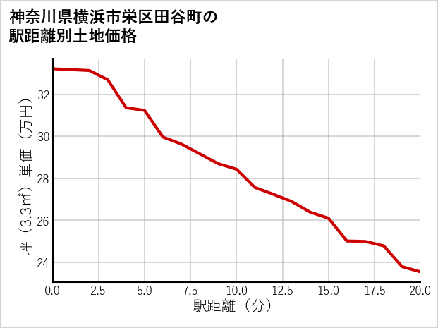 神奈川県横浜市栄区田谷町の徒歩距離別の土地坪単価