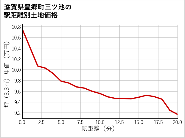 滋賀県豊郷町三ツ池の徒歩距離別の土地坪単価