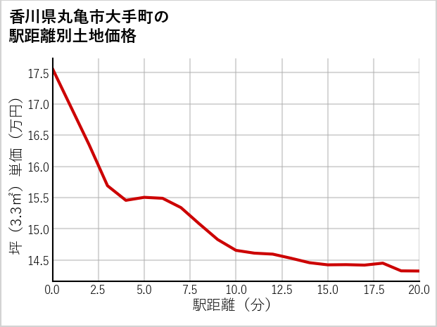 香川県丸亀市大手町の徒歩距離別の土地坪単価
