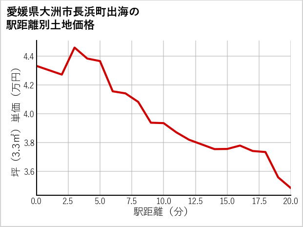 愛媛県大洲市長浜町出海の徒歩距離別の土地坪単価