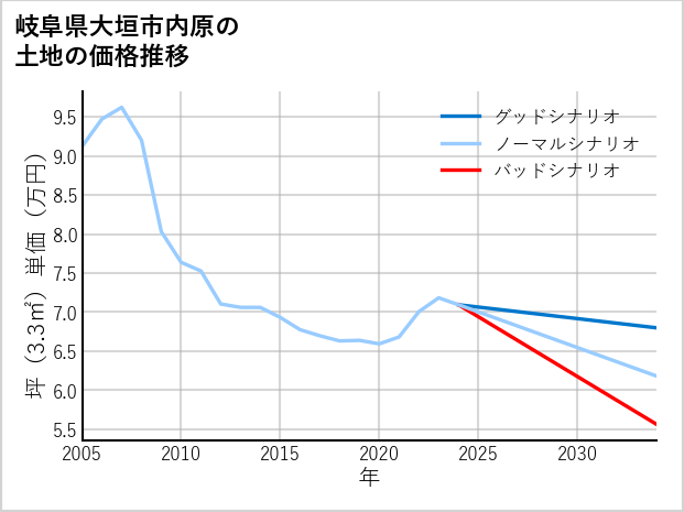 岐阜県大垣市内原の土地価格推移