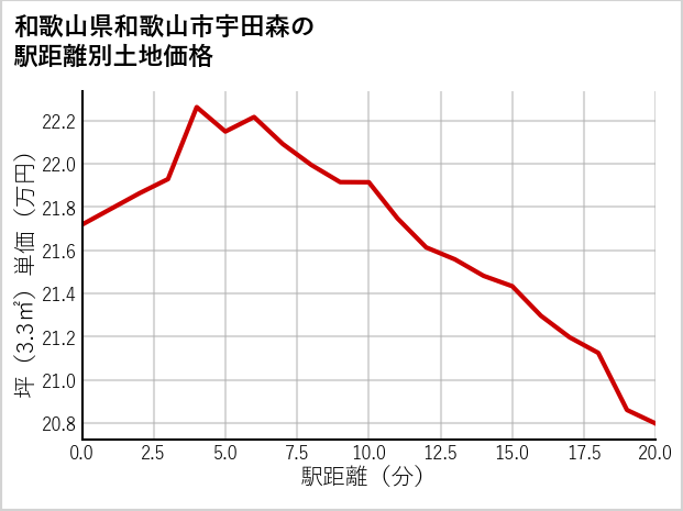 和歌山県和歌山市宇田森の徒歩距離別の土地坪単価