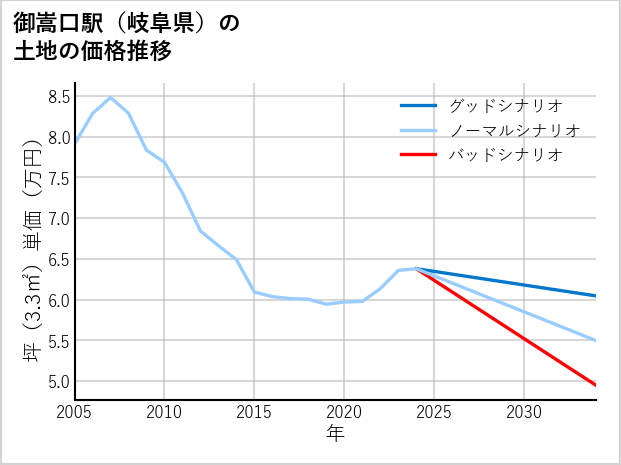 御嵩口駅（岐阜県）の土地価格推移