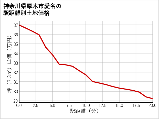 神奈川県厚木市愛名の徒歩距離別の土地坪単価