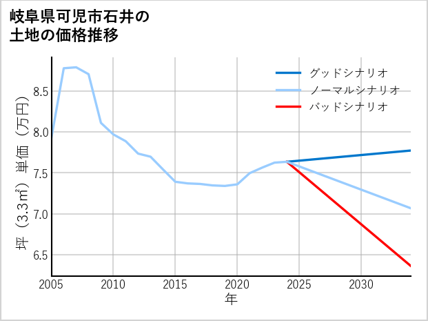 岐阜県可児市石井の土地価格推移