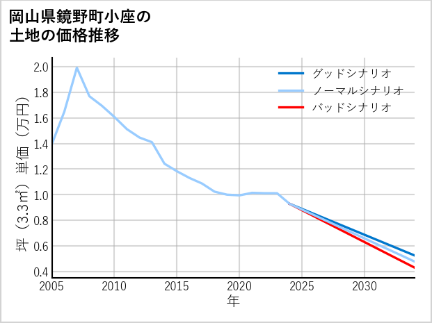 岡山県鏡野町小座の土地価格推移