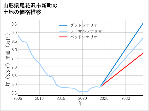 山形県尾花沢市新町の土地価格推移
