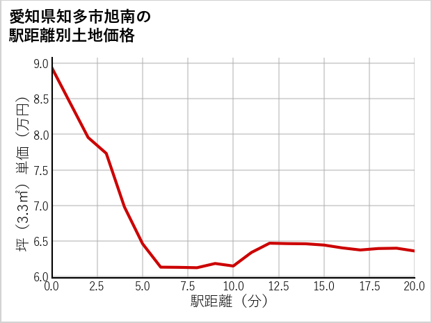 愛知県知多市旭南の徒歩距離別の土地坪単価