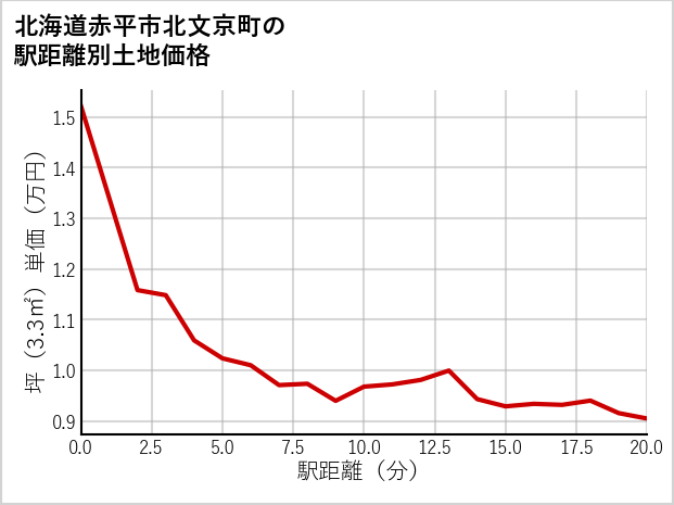 北海道赤平市北文京町の徒歩距離別の土地坪単価