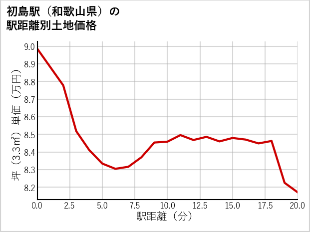 初島駅（和歌山県）の徒歩距離別の土地坪単価