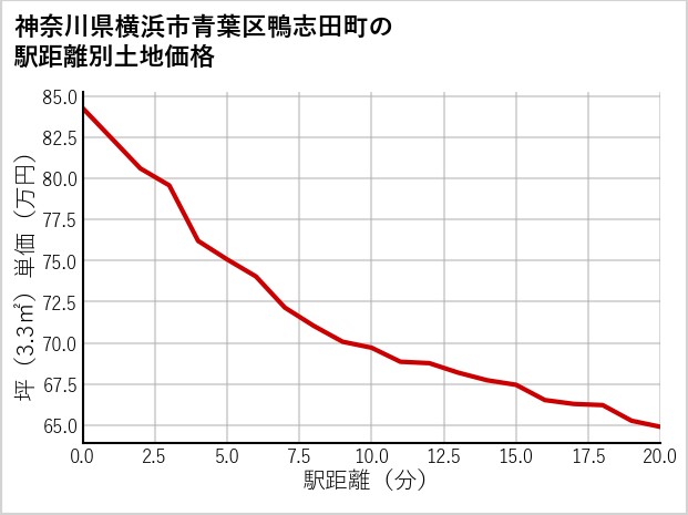 神奈川県横浜市青葉区鴨志田町の徒歩距離別の土地坪単価